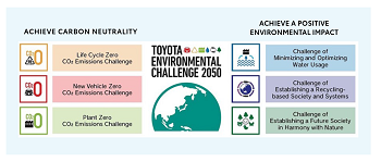 The Toyota Environmental Challenge 2050 (Challenge 2050) is a set of six visionary, global challenges that seek to go beyond eliminating negative environmental impacts to creating positive value for the planet and society.